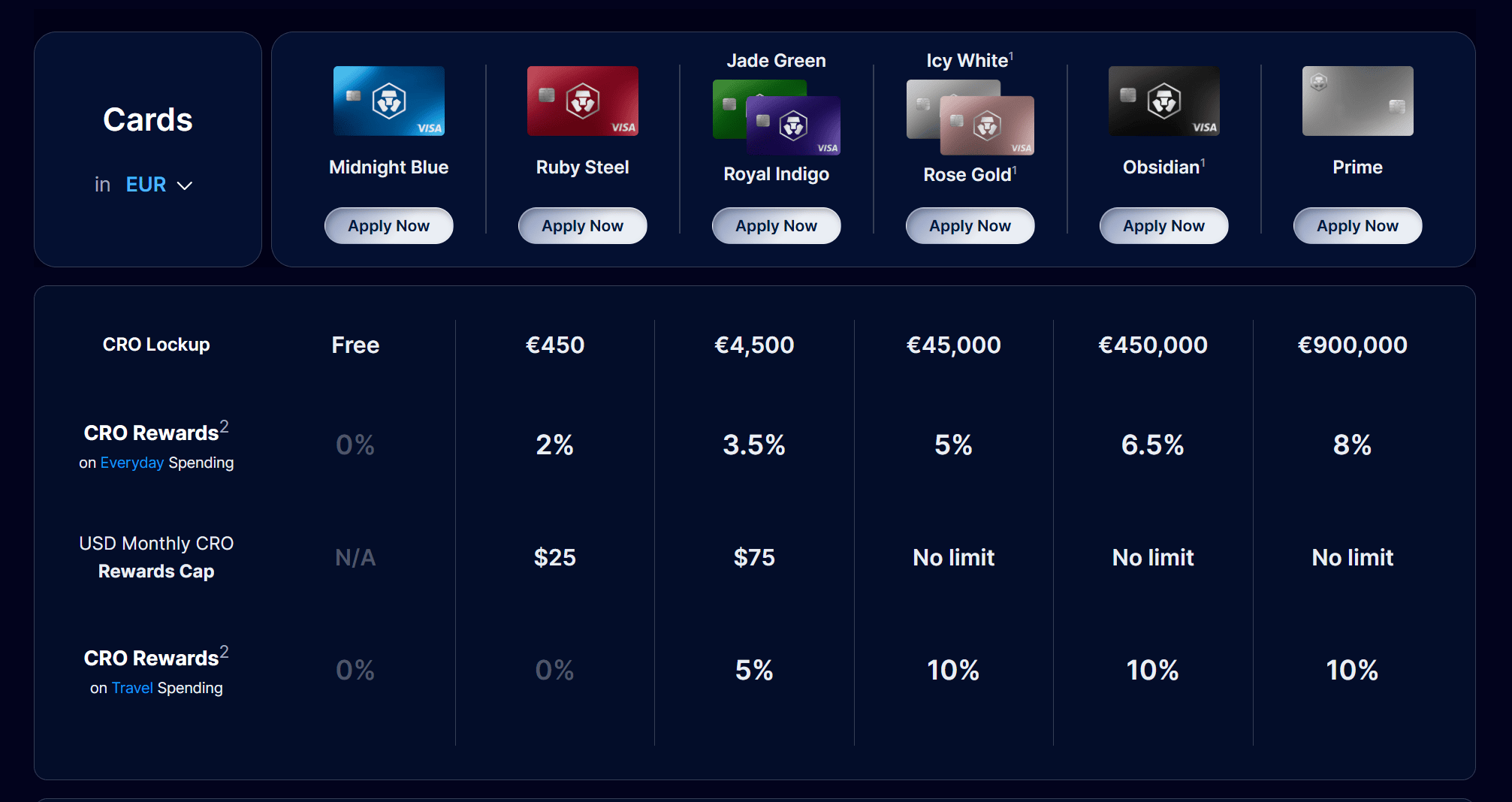 Différentes cartes VISA